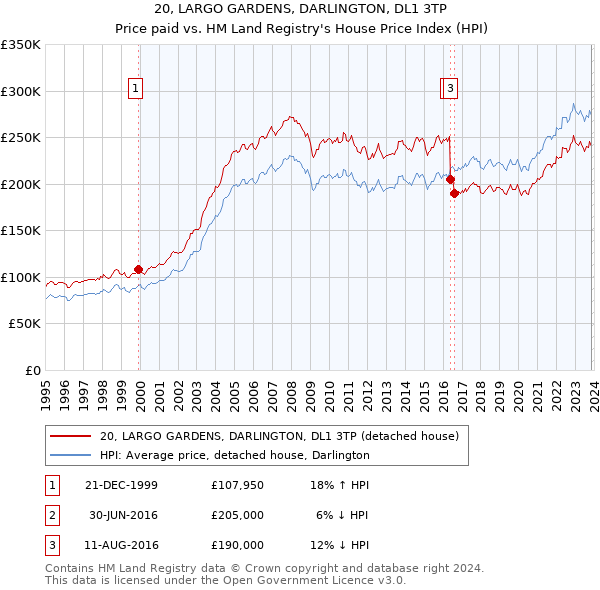 20, LARGO GARDENS, DARLINGTON, DL1 3TP: Price paid vs HM Land Registry's House Price Index