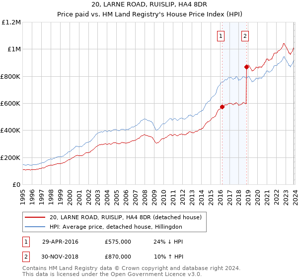 20, LARNE ROAD, RUISLIP, HA4 8DR: Price paid vs HM Land Registry's House Price Index