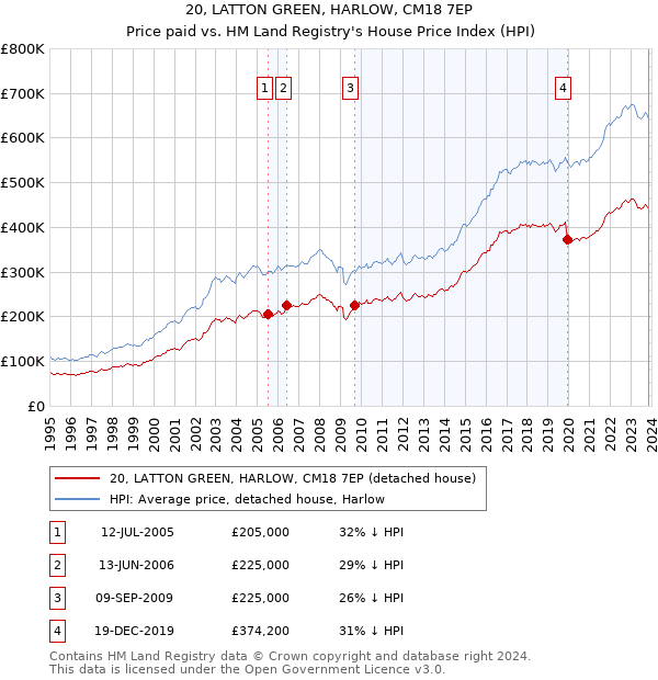 20, LATTON GREEN, HARLOW, CM18 7EP: Price paid vs HM Land Registry's House Price Index