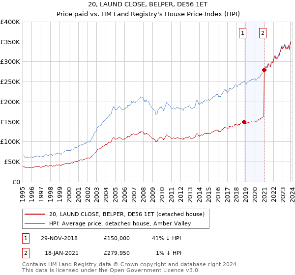 20, LAUND CLOSE, BELPER, DE56 1ET: Price paid vs HM Land Registry's House Price Index