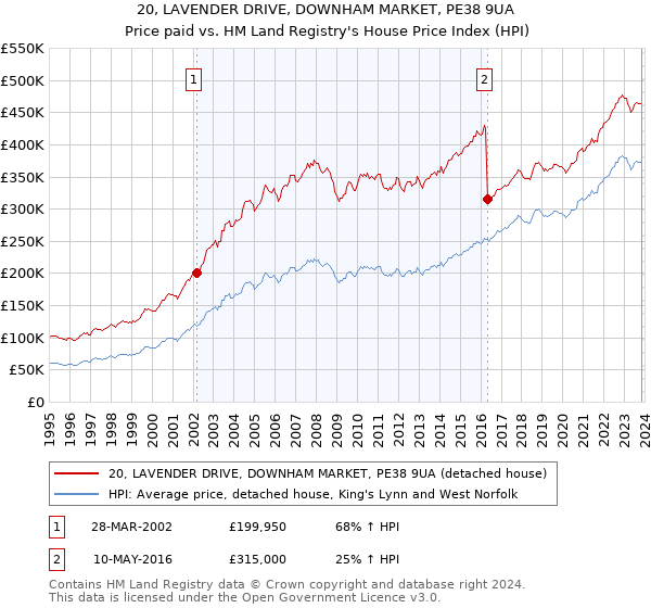 20, LAVENDER DRIVE, DOWNHAM MARKET, PE38 9UA: Price paid vs HM Land Registry's House Price Index