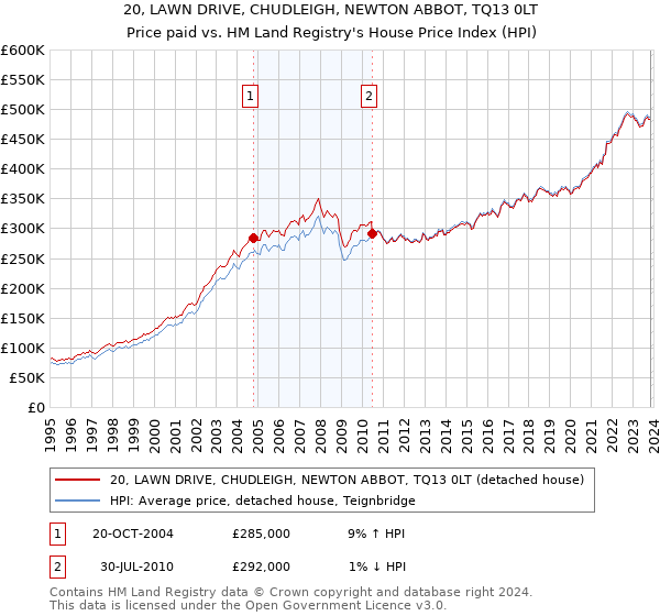 20, LAWN DRIVE, CHUDLEIGH, NEWTON ABBOT, TQ13 0LT: Price paid vs HM Land Registry's House Price Index