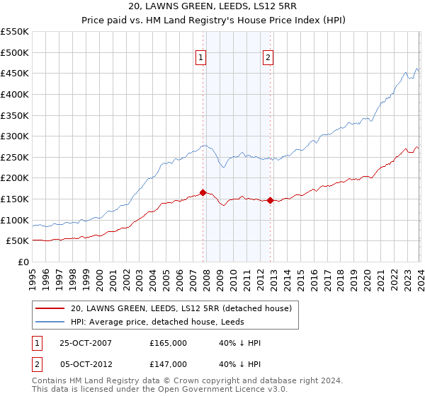20, LAWNS GREEN, LEEDS, LS12 5RR: Price paid vs HM Land Registry's House Price Index
