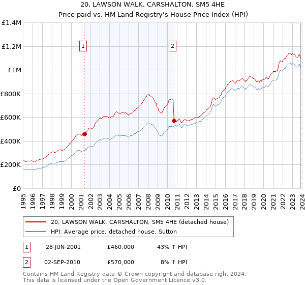 20, LAWSON WALK, CARSHALTON, SM5 4HE: Price paid vs HM Land Registry's House Price Index