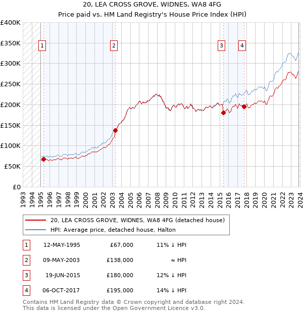 20, LEA CROSS GROVE, WIDNES, WA8 4FG: Price paid vs HM Land Registry's House Price Index