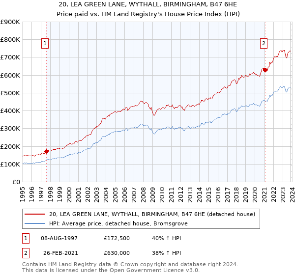 20, LEA GREEN LANE, WYTHALL, BIRMINGHAM, B47 6HE: Price paid vs HM Land Registry's House Price Index
