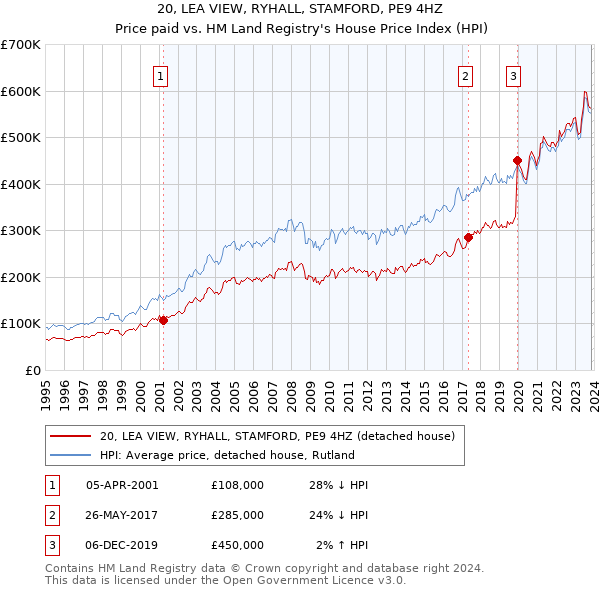 20, LEA VIEW, RYHALL, STAMFORD, PE9 4HZ: Price paid vs HM Land Registry's House Price Index
