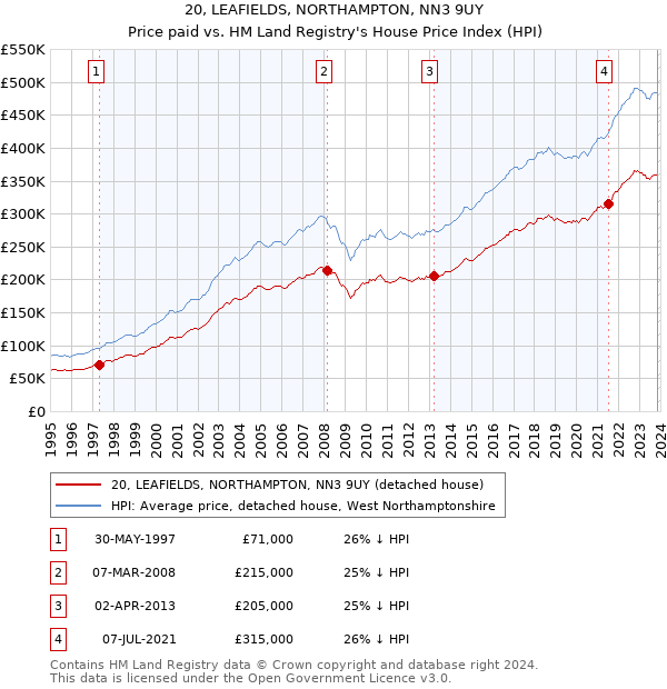 20, LEAFIELDS, NORTHAMPTON, NN3 9UY: Price paid vs HM Land Registry's House Price Index