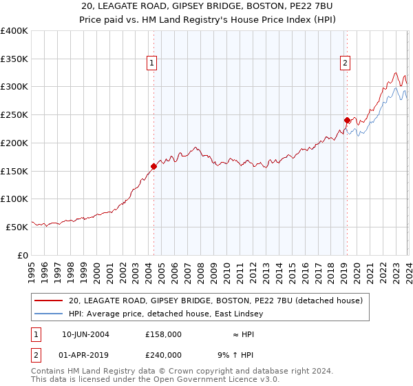 20, LEAGATE ROAD, GIPSEY BRIDGE, BOSTON, PE22 7BU: Price paid vs HM Land Registry's House Price Index