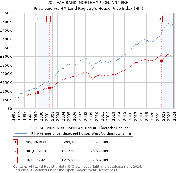 20, LEAH BANK, NORTHAMPTON, NN4 8RH: Price paid vs HM Land Registry's House Price Index