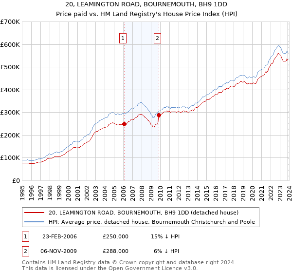 20, LEAMINGTON ROAD, BOURNEMOUTH, BH9 1DD: Price paid vs HM Land Registry's House Price Index