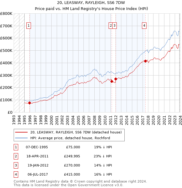 20, LEASWAY, RAYLEIGH, SS6 7DW: Price paid vs HM Land Registry's House Price Index