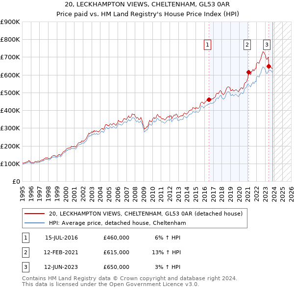 20, LECKHAMPTON VIEWS, CHELTENHAM, GL53 0AR: Price paid vs HM Land Registry's House Price Index