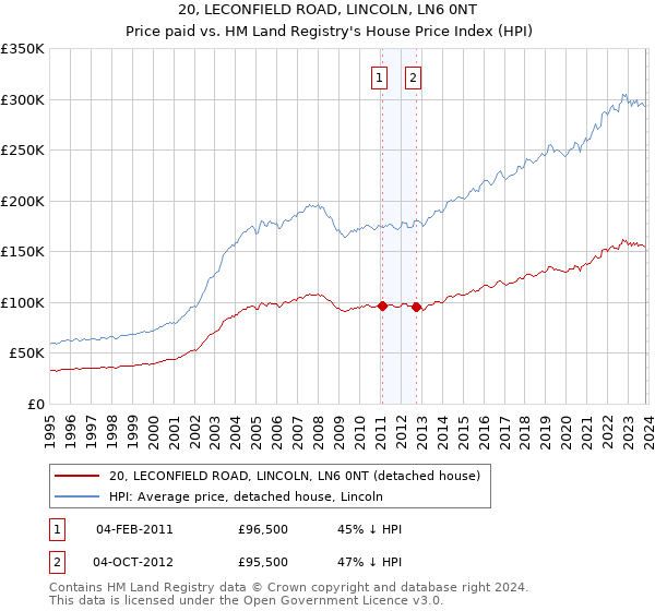 20, LECONFIELD ROAD, LINCOLN, LN6 0NT: Price paid vs HM Land Registry's House Price Index
