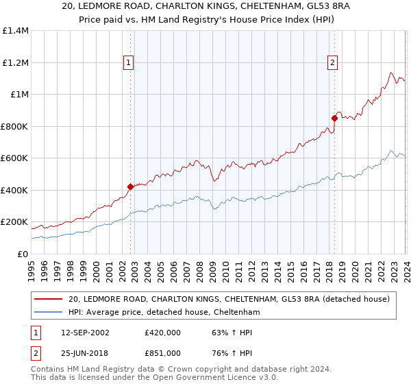 20, LEDMORE ROAD, CHARLTON KINGS, CHELTENHAM, GL53 8RA: Price paid vs HM Land Registry's House Price Index
