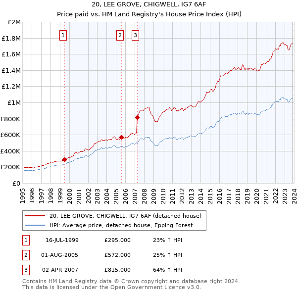 20, LEE GROVE, CHIGWELL, IG7 6AF: Price paid vs HM Land Registry's House Price Index