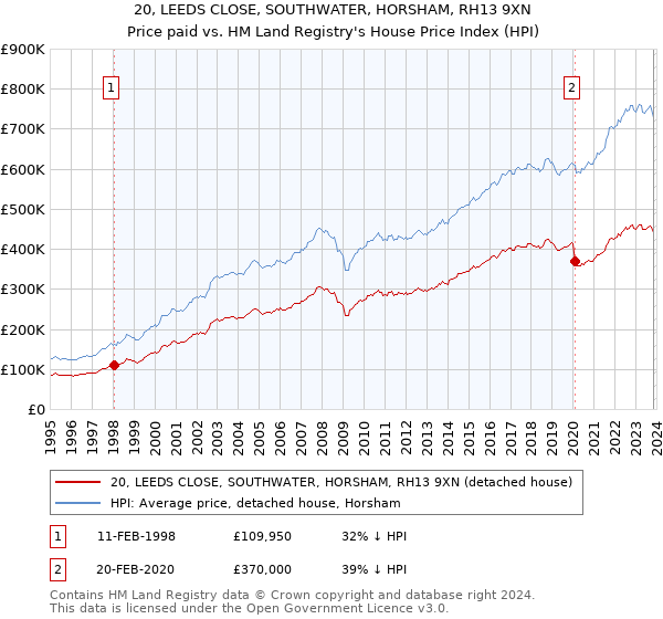 20, LEEDS CLOSE, SOUTHWATER, HORSHAM, RH13 9XN: Price paid vs HM Land Registry's House Price Index