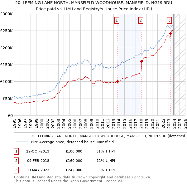 20, LEEMING LANE NORTH, MANSFIELD WOODHOUSE, MANSFIELD, NG19 9DU: Price paid vs HM Land Registry's House Price Index