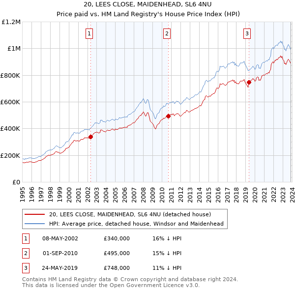 20, LEES CLOSE, MAIDENHEAD, SL6 4NU: Price paid vs HM Land Registry's House Price Index