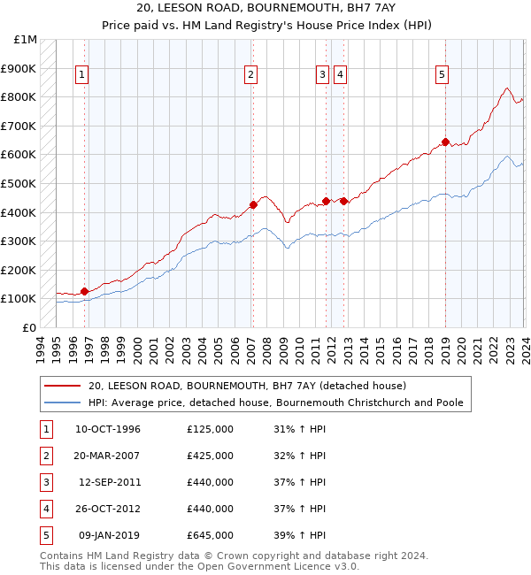 20, LEESON ROAD, BOURNEMOUTH, BH7 7AY: Price paid vs HM Land Registry's House Price Index