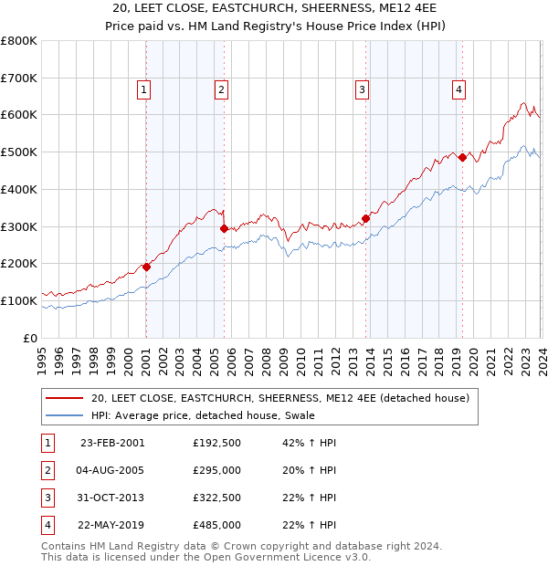20, LEET CLOSE, EASTCHURCH, SHEERNESS, ME12 4EE: Price paid vs HM Land Registry's House Price Index