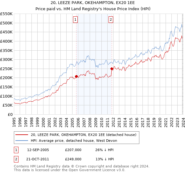 20, LEEZE PARK, OKEHAMPTON, EX20 1EE: Price paid vs HM Land Registry's House Price Index