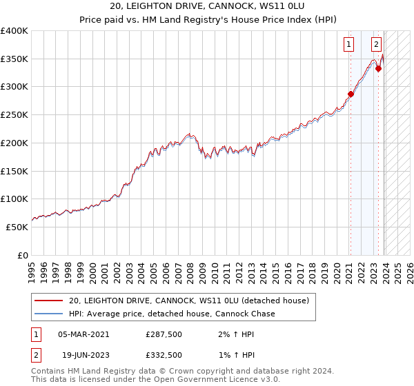 20, LEIGHTON DRIVE, CANNOCK, WS11 0LU: Price paid vs HM Land Registry's House Price Index