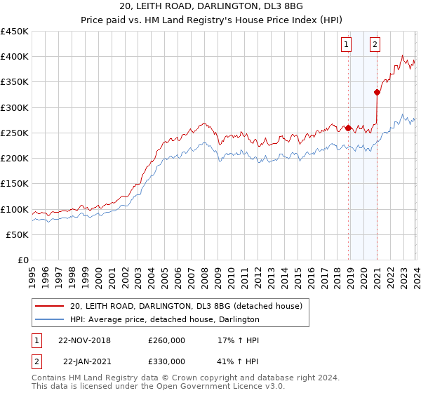 20, LEITH ROAD, DARLINGTON, DL3 8BG: Price paid vs HM Land Registry's House Price Index