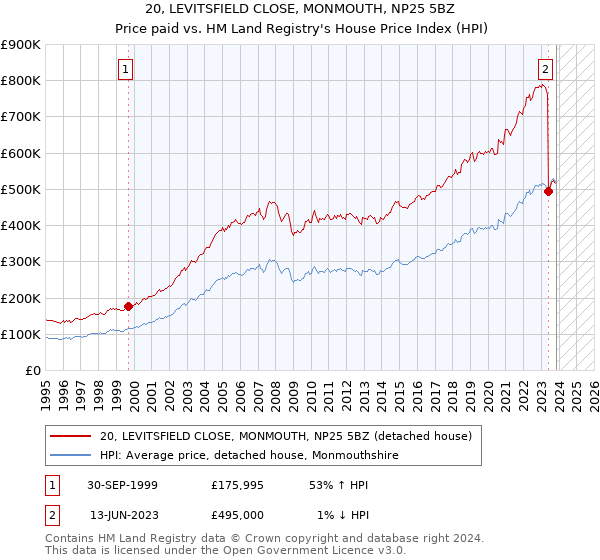 20, LEVITSFIELD CLOSE, MONMOUTH, NP25 5BZ: Price paid vs HM Land Registry's House Price Index