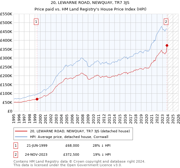 20, LEWARNE ROAD, NEWQUAY, TR7 3JS: Price paid vs HM Land Registry's House Price Index
