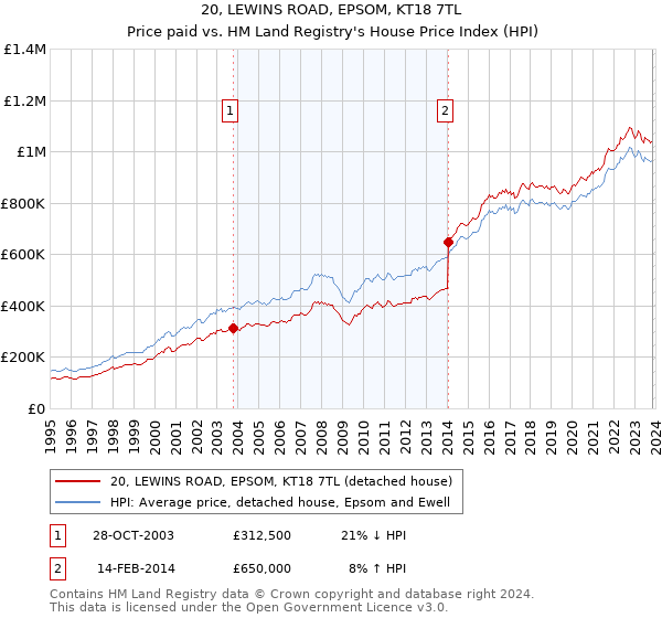 20, LEWINS ROAD, EPSOM, KT18 7TL: Price paid vs HM Land Registry's House Price Index