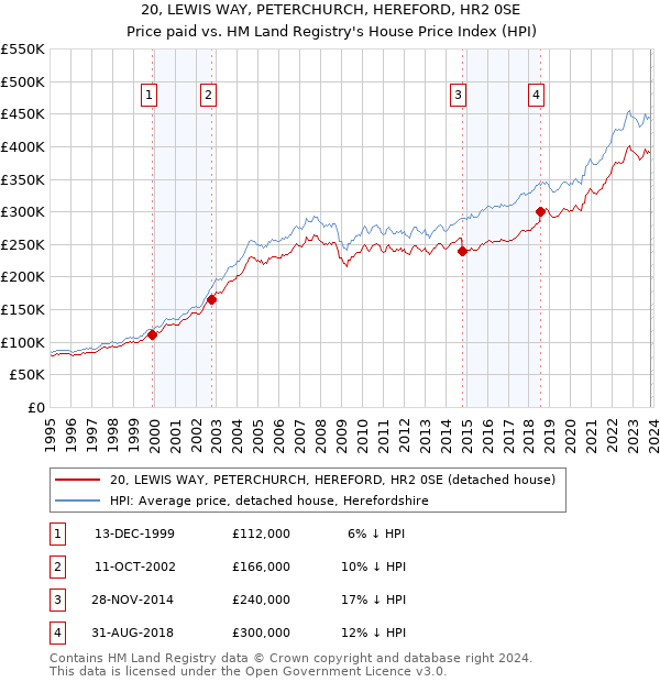 20, LEWIS WAY, PETERCHURCH, HEREFORD, HR2 0SE: Price paid vs HM Land Registry's House Price Index