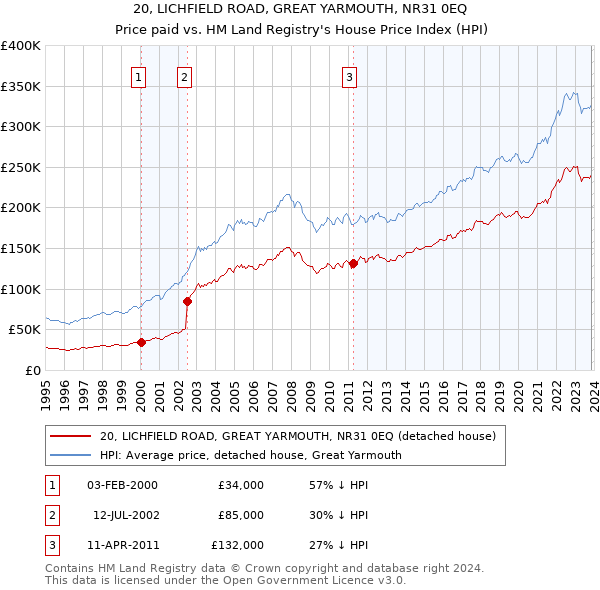 20, LICHFIELD ROAD, GREAT YARMOUTH, NR31 0EQ: Price paid vs HM Land Registry's House Price Index