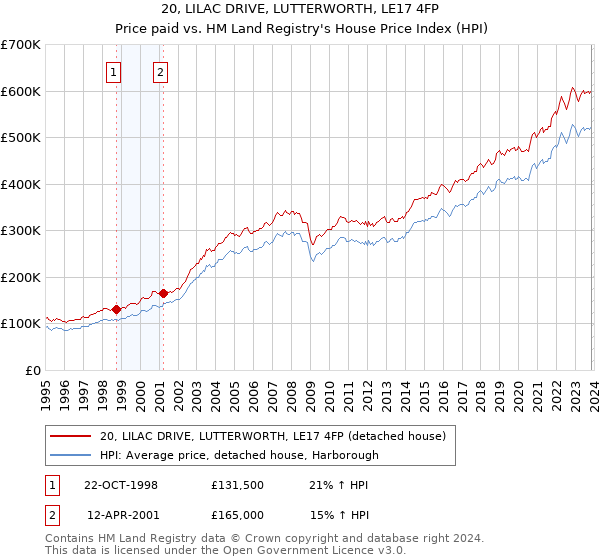 20, LILAC DRIVE, LUTTERWORTH, LE17 4FP: Price paid vs HM Land Registry's House Price Index