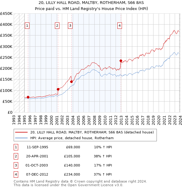 20, LILLY HALL ROAD, MALTBY, ROTHERHAM, S66 8AS: Price paid vs HM Land Registry's House Price Index