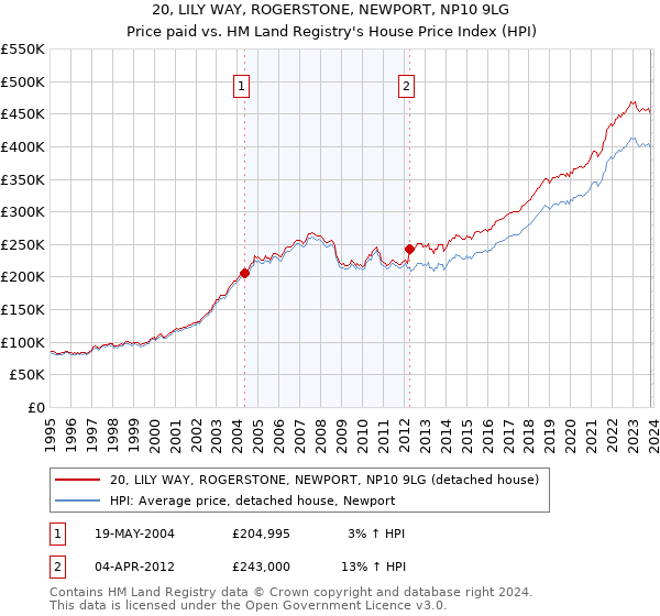 20, LILY WAY, ROGERSTONE, NEWPORT, NP10 9LG: Price paid vs HM Land Registry's House Price Index