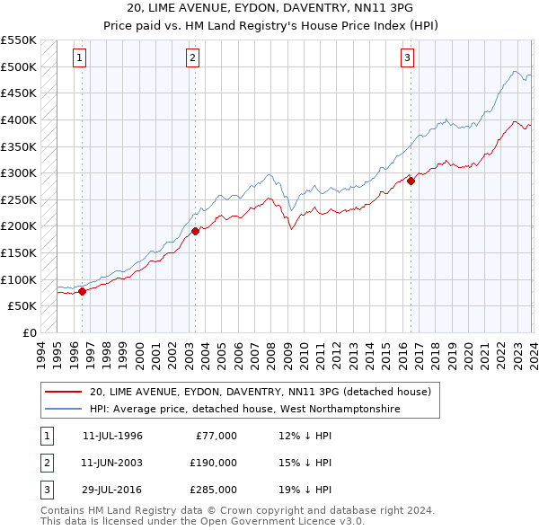 20, LIME AVENUE, EYDON, DAVENTRY, NN11 3PG: Price paid vs HM Land Registry's House Price Index