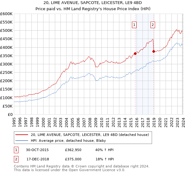 20, LIME AVENUE, SAPCOTE, LEICESTER, LE9 4BD: Price paid vs HM Land Registry's House Price Index