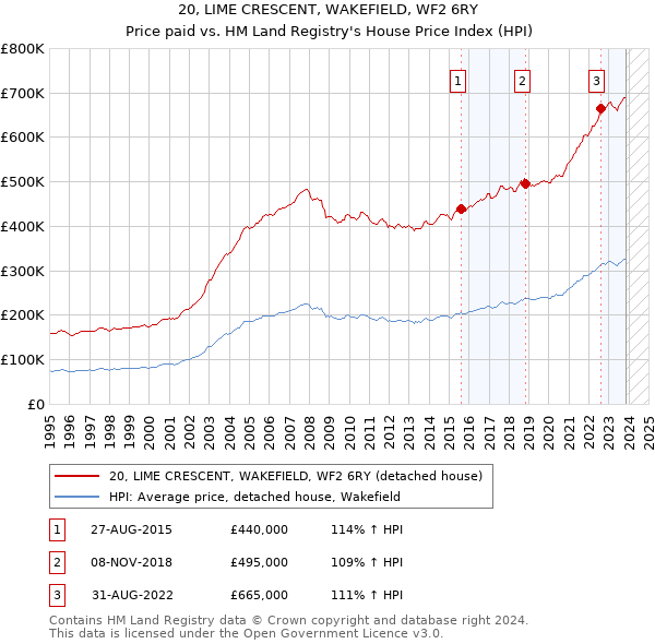 20, LIME CRESCENT, WAKEFIELD, WF2 6RY: Price paid vs HM Land Registry's House Price Index
