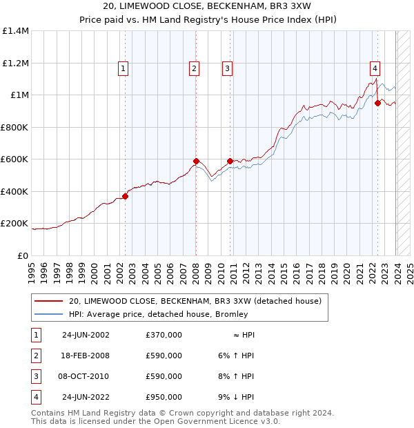 20, LIMEWOOD CLOSE, BECKENHAM, BR3 3XW: Price paid vs HM Land Registry's House Price Index