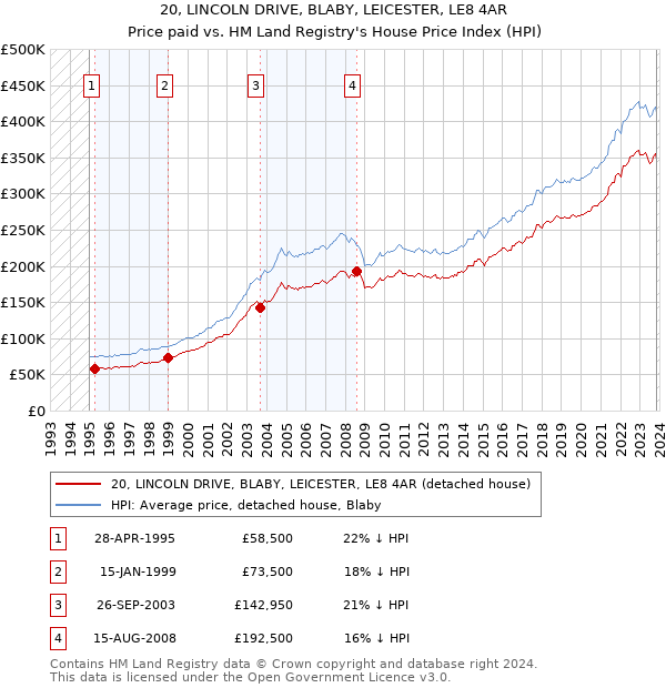 20, LINCOLN DRIVE, BLABY, LEICESTER, LE8 4AR: Price paid vs HM Land Registry's House Price Index