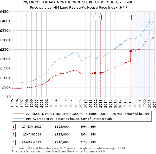 20, LINCOLN ROAD, NORTHBOROUGH, PETERBOROUGH, PE6 9BL: Price paid vs HM Land Registry's House Price Index
