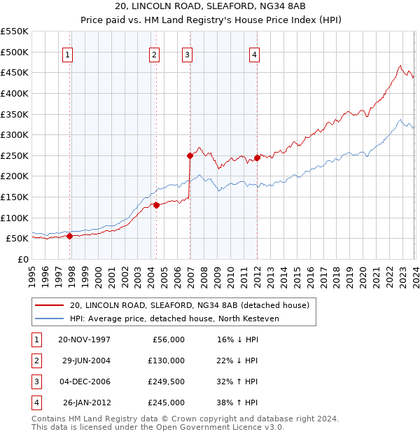 20, LINCOLN ROAD, SLEAFORD, NG34 8AB: Price paid vs HM Land Registry's House Price Index