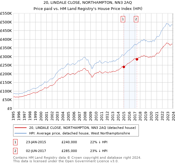 20, LINDALE CLOSE, NORTHAMPTON, NN3 2AQ: Price paid vs HM Land Registry's House Price Index