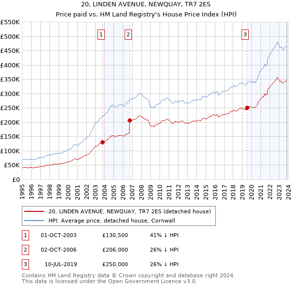 20, LINDEN AVENUE, NEWQUAY, TR7 2ES: Price paid vs HM Land Registry's House Price Index