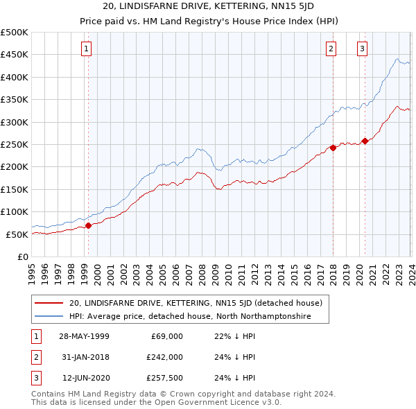 20, LINDISFARNE DRIVE, KETTERING, NN15 5JD: Price paid vs HM Land Registry's House Price Index