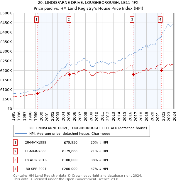 20, LINDISFARNE DRIVE, LOUGHBOROUGH, LE11 4FX: Price paid vs HM Land Registry's House Price Index