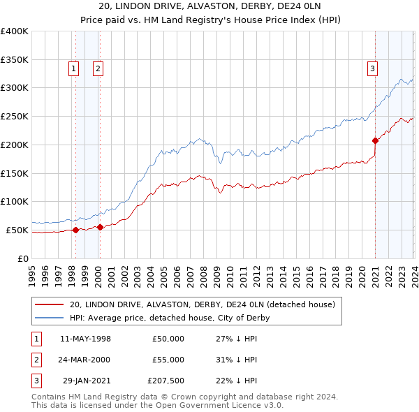 20, LINDON DRIVE, ALVASTON, DERBY, DE24 0LN: Price paid vs HM Land Registry's House Price Index
