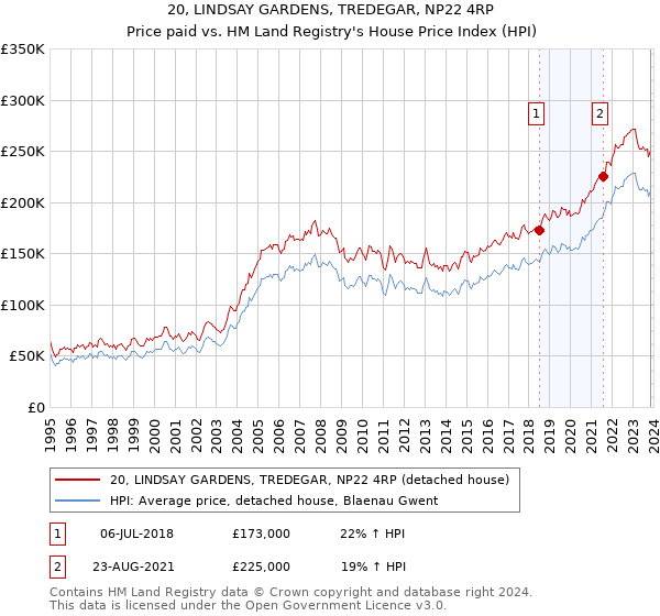 20, LINDSAY GARDENS, TREDEGAR, NP22 4RP: Price paid vs HM Land Registry's House Price Index