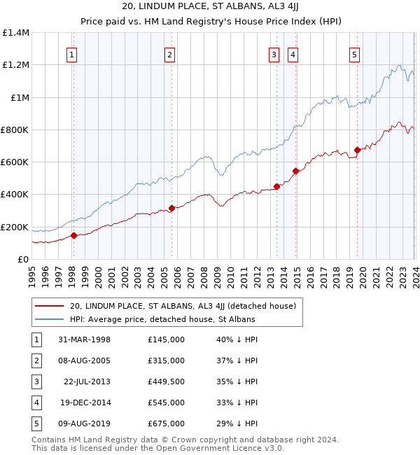 20, LINDUM PLACE, ST ALBANS, AL3 4JJ: Price paid vs HM Land Registry's House Price Index